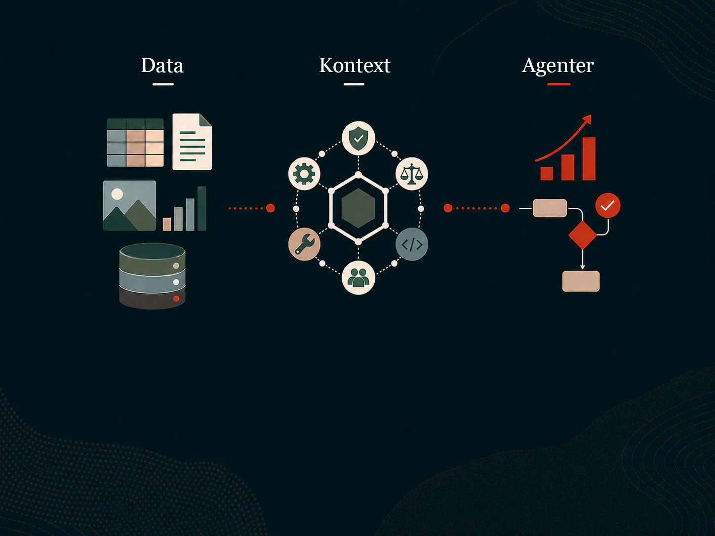 Diagram över arbetsflöde för data, kontext och agenter