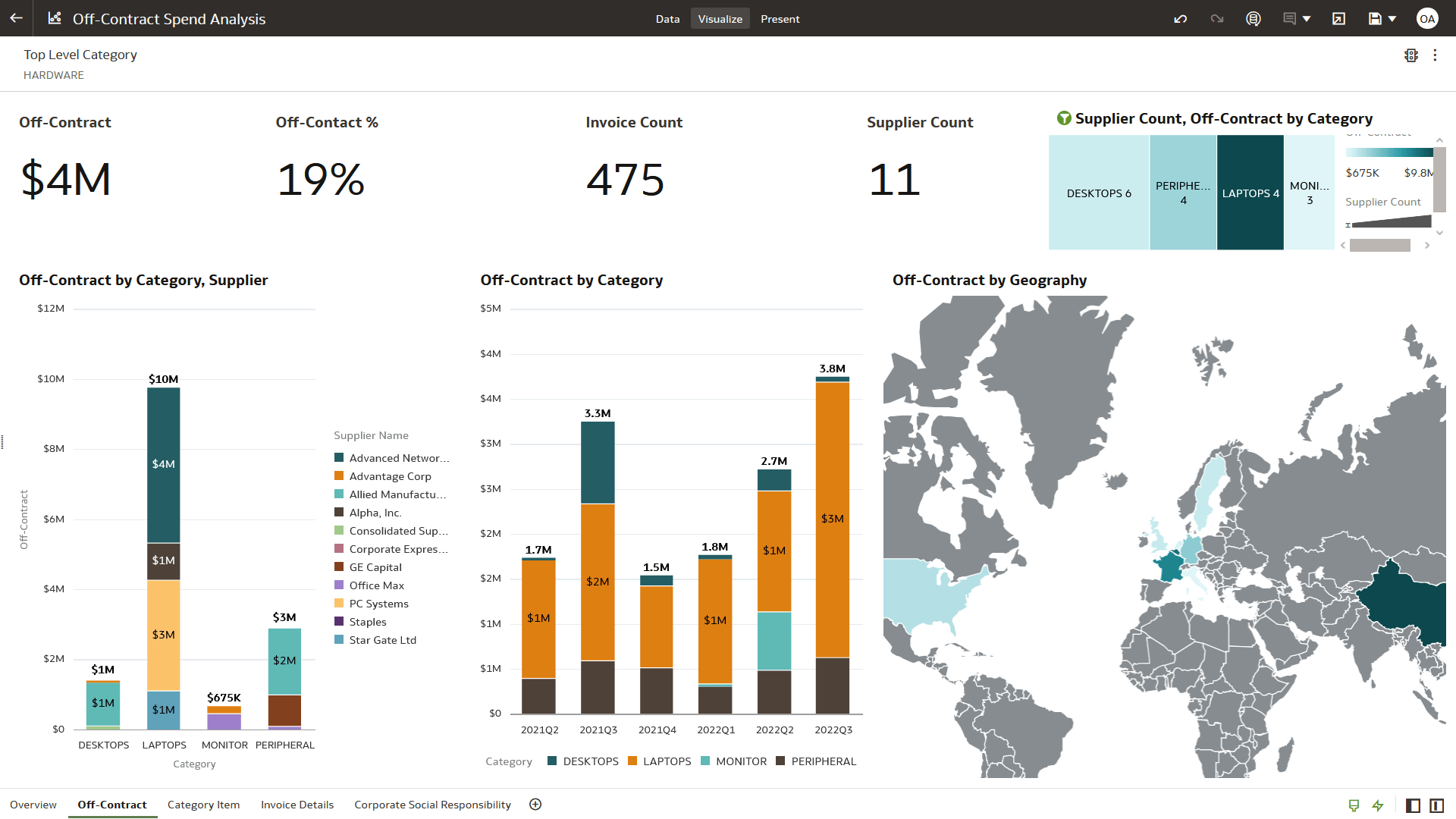 Vue de la section Analyse des dépenses hors contrat
