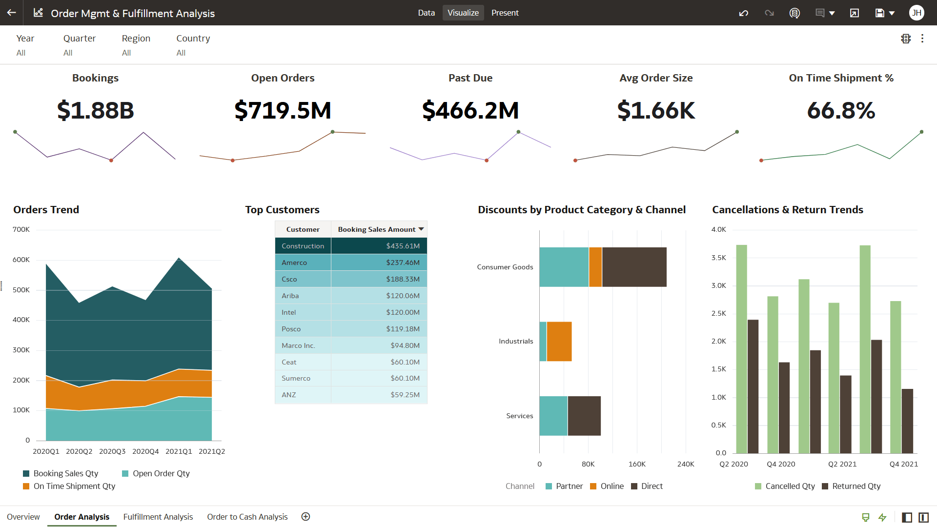 Vue : Analyse des commandes