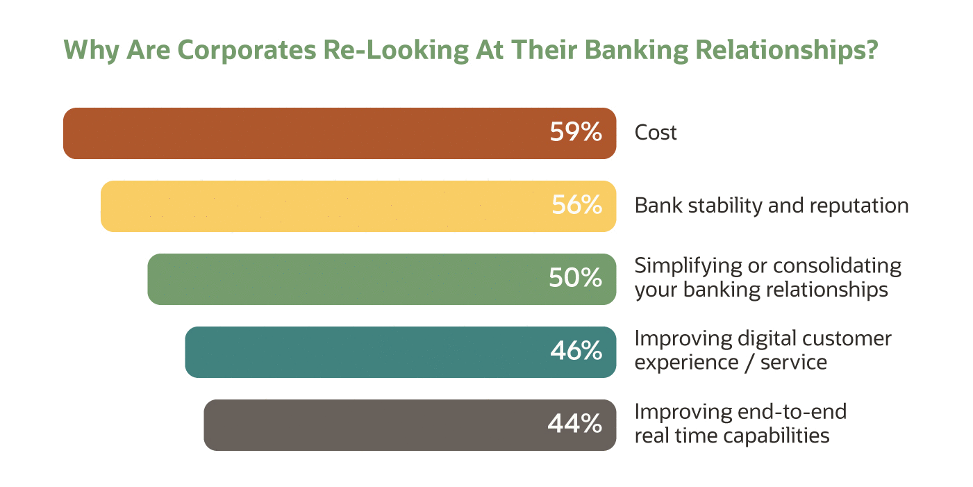 Reasons why corporates are re-looking at banking relationships