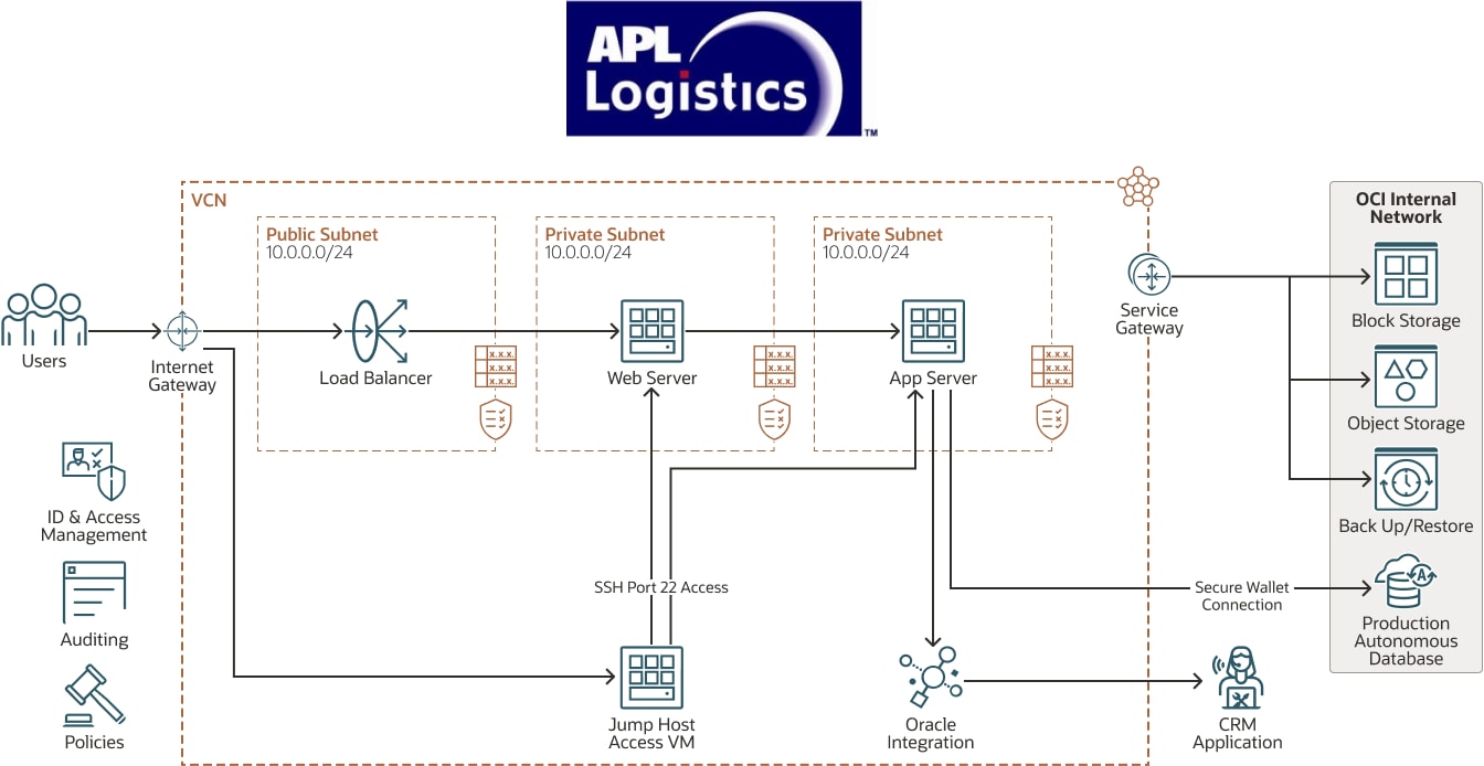 APL Logistics-Diagramm