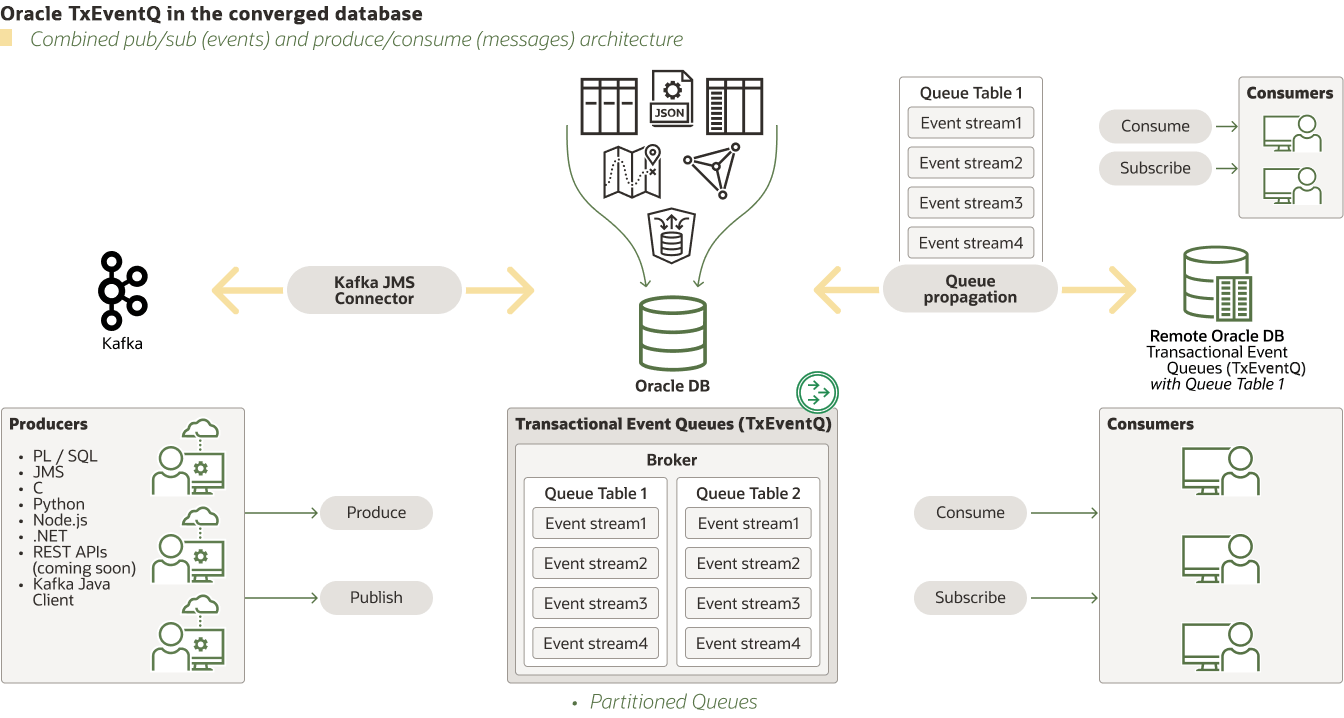 Oracle TxEventQ in the converged database diagram