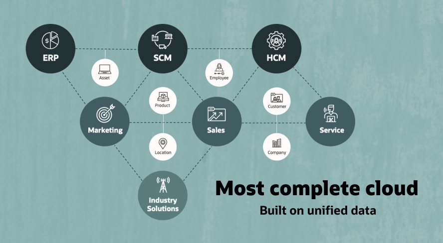 most complete cloud - image of circles representing Oracle's complete cloud suite