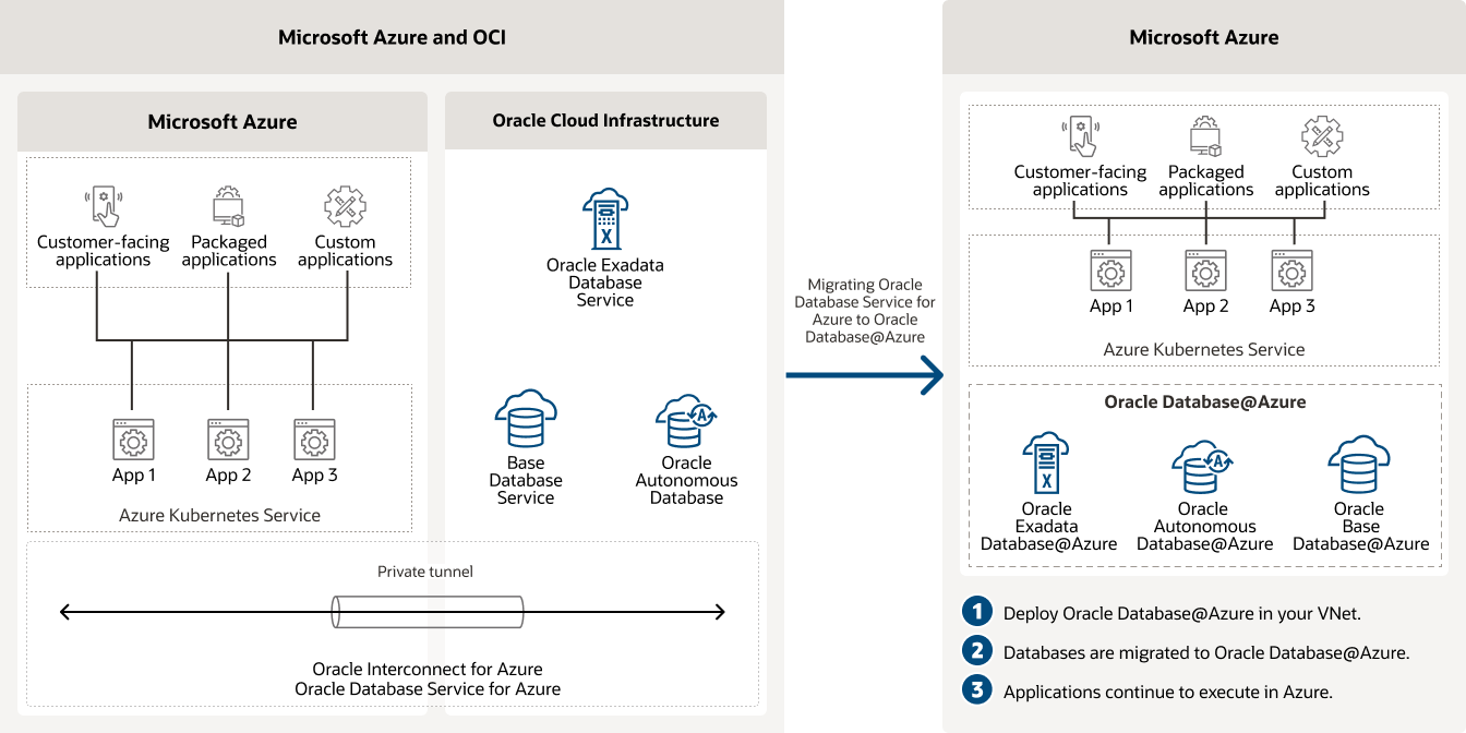 Migración de cargas de trabajo de Oracle Database Service for Azure a Oracle Database@Azure
