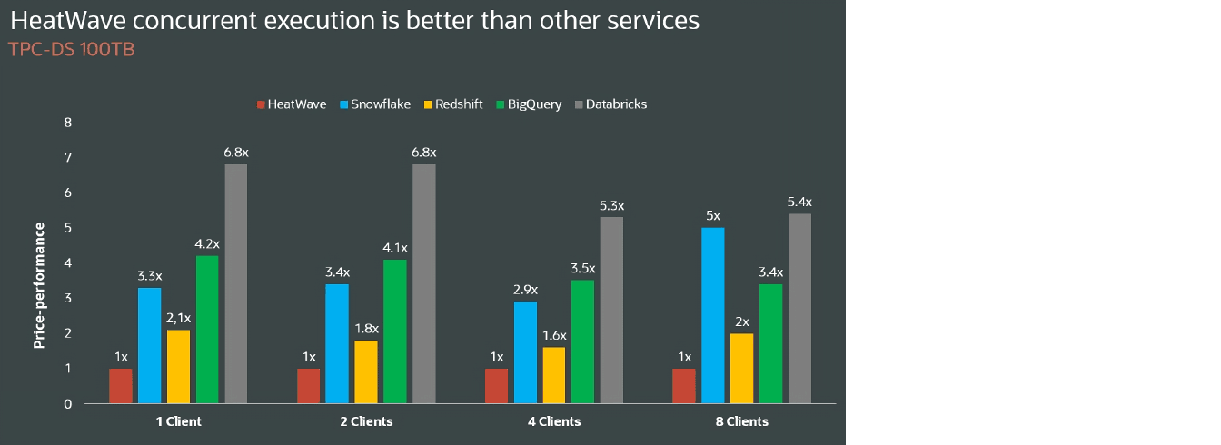HeatWave concurrent execution graphic, description below