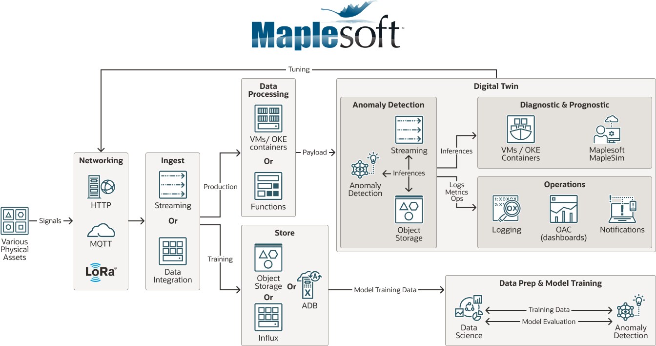 Maplesoft-Diagramm