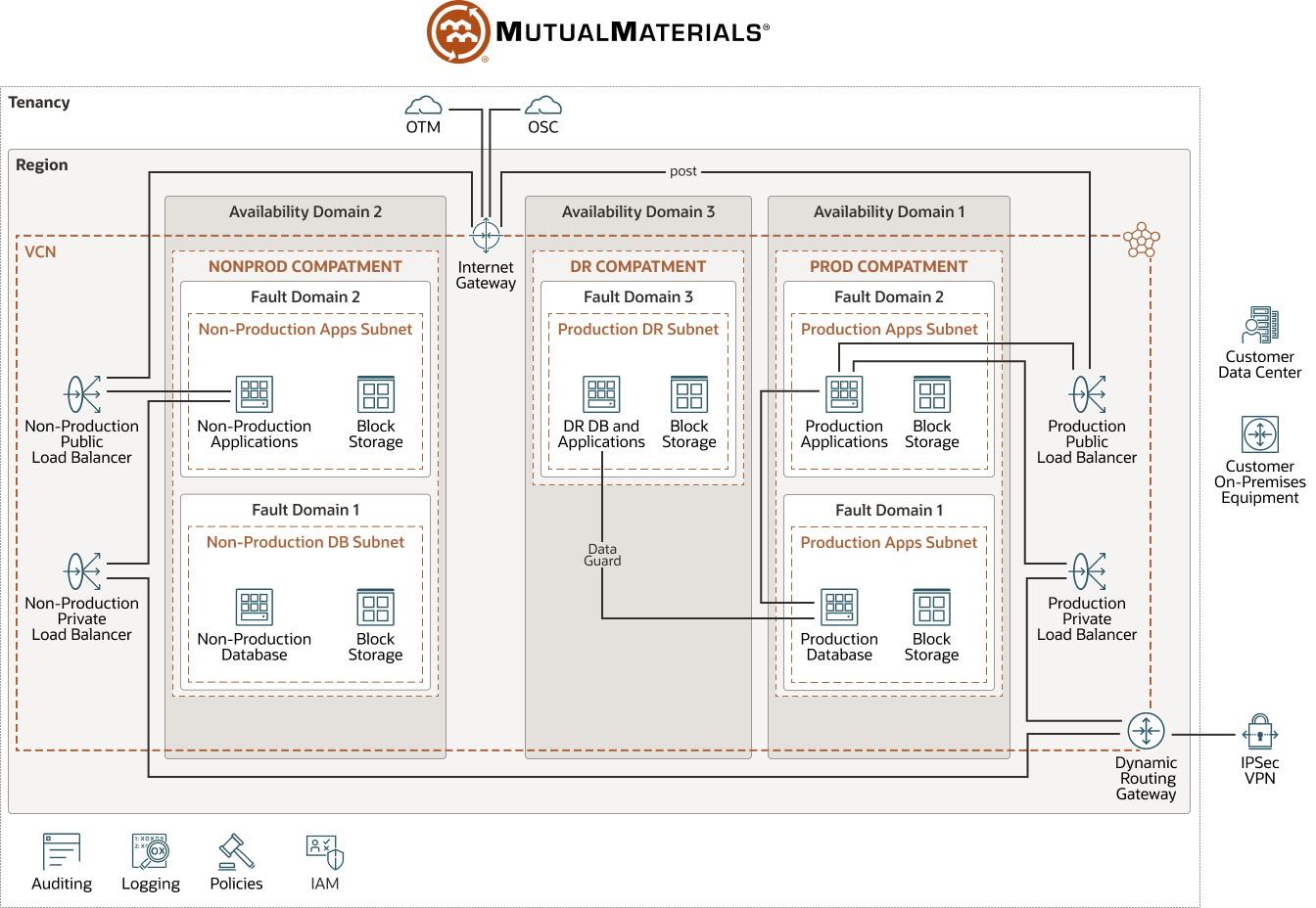 Diagramma di Mutual Materials