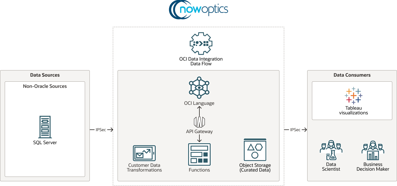 Diagramma di Now Optics