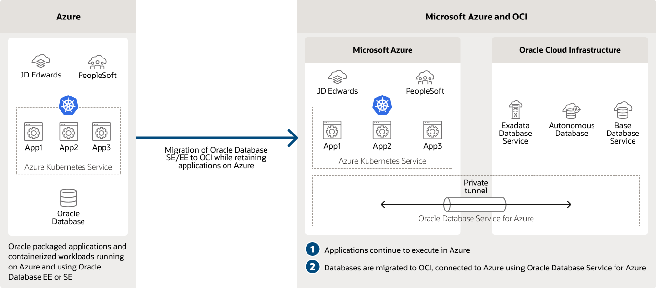 Despliegue multicloud con aplicaciones en Azure y bases de datos en OCI
