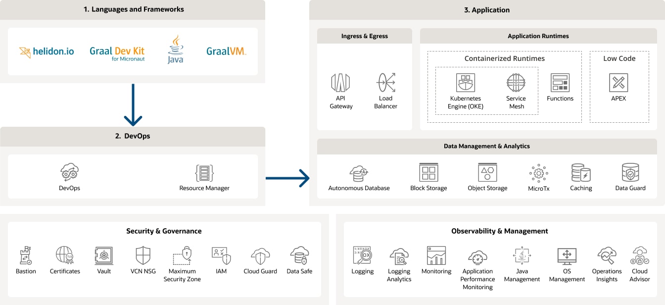 Las categorías y tecnologías recomendadas se describen a continuación