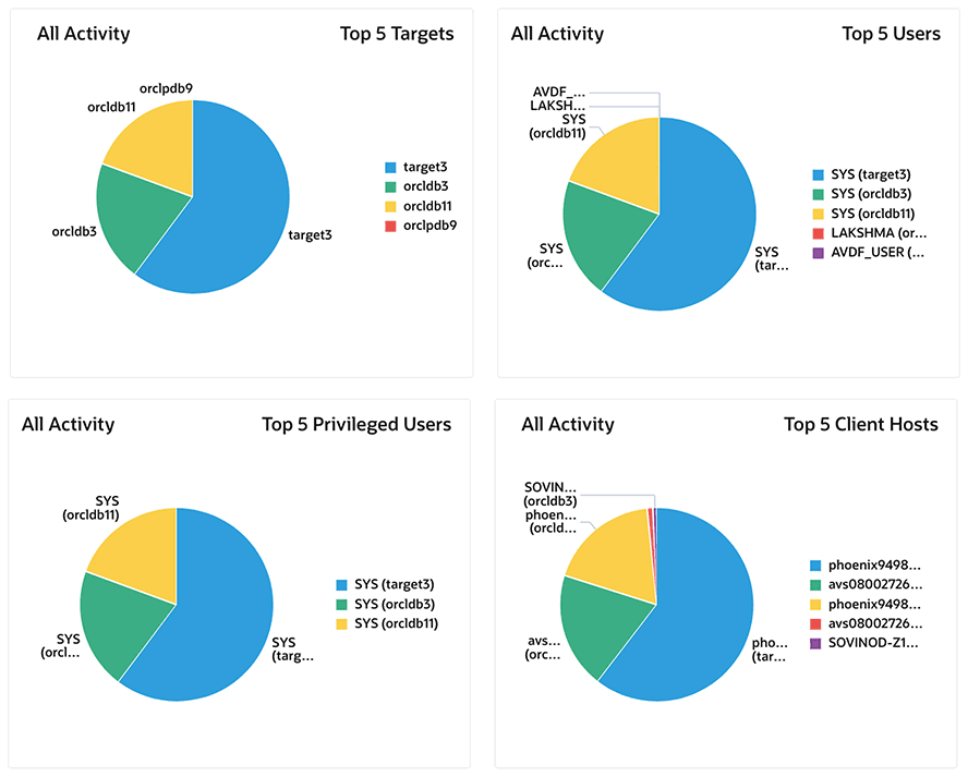 Adli analiz ve aktiviteleri yönetme