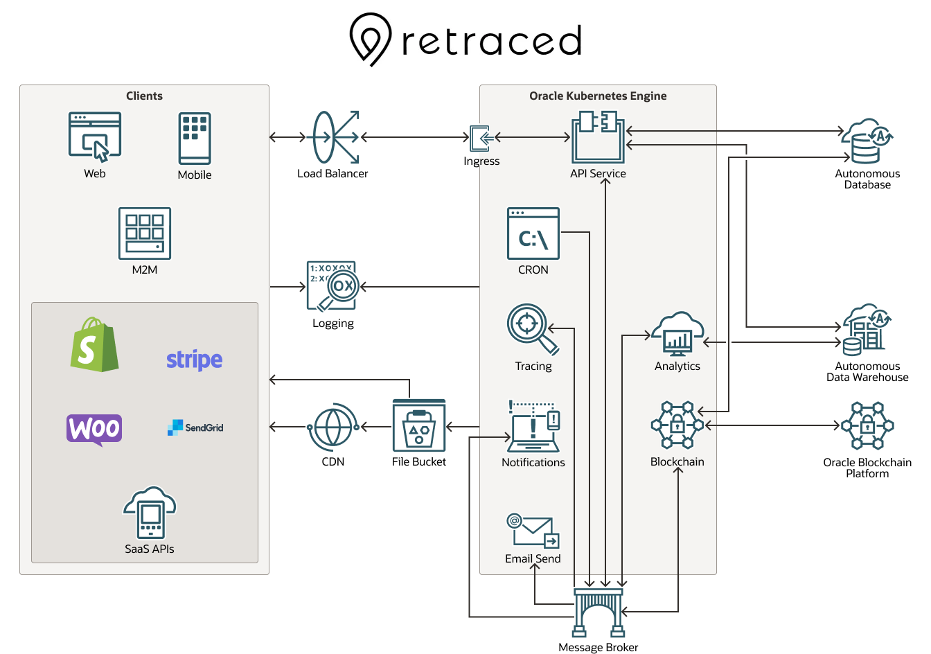 Diagramma di retraced