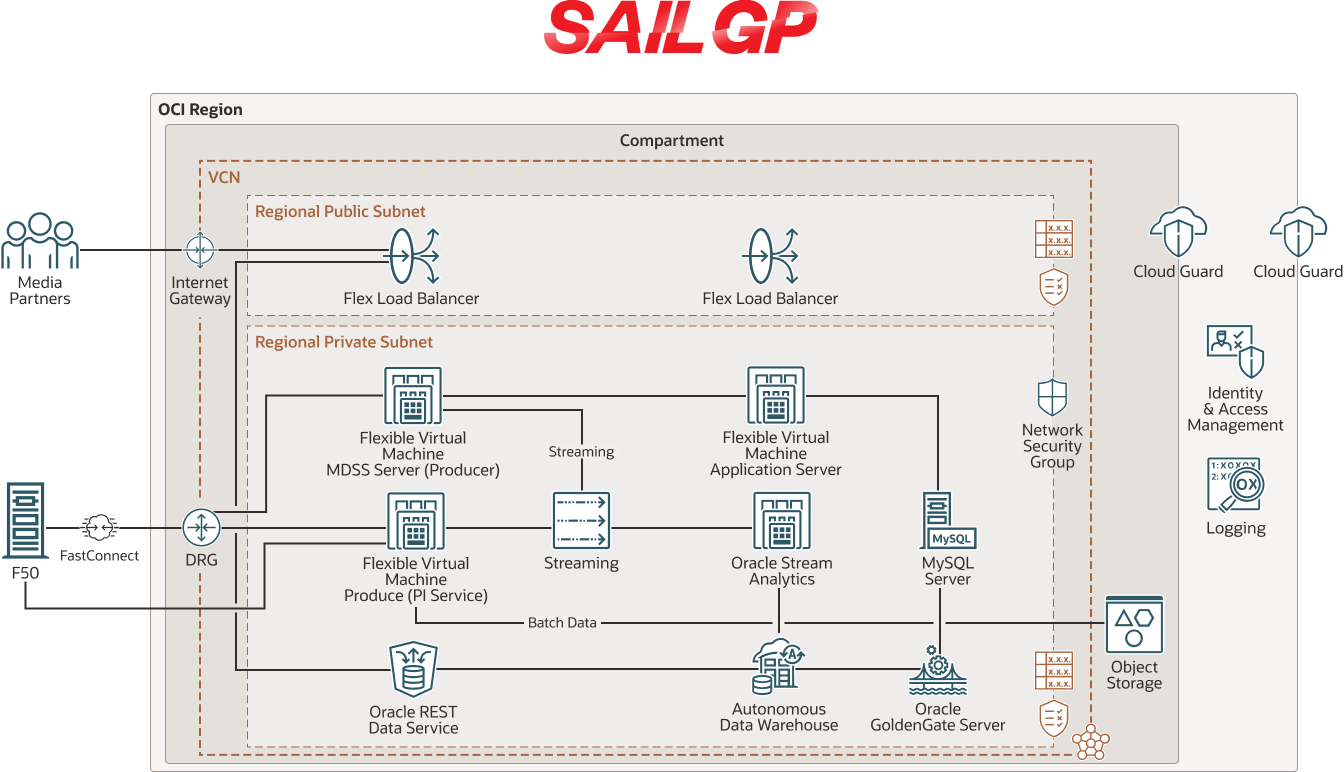 Diagramma SailGP