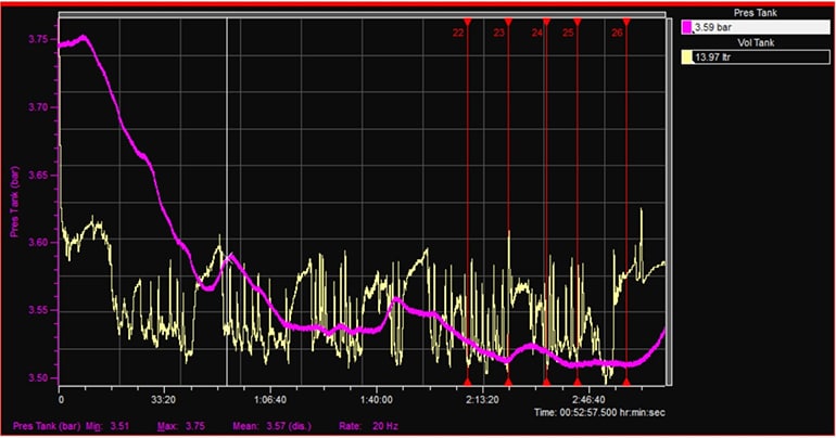 Telemetry from an F50 hydraulic system is processed by OCI Anomaly Detection. The pink line shows a failing sensor that is still within an acceptable threshold.