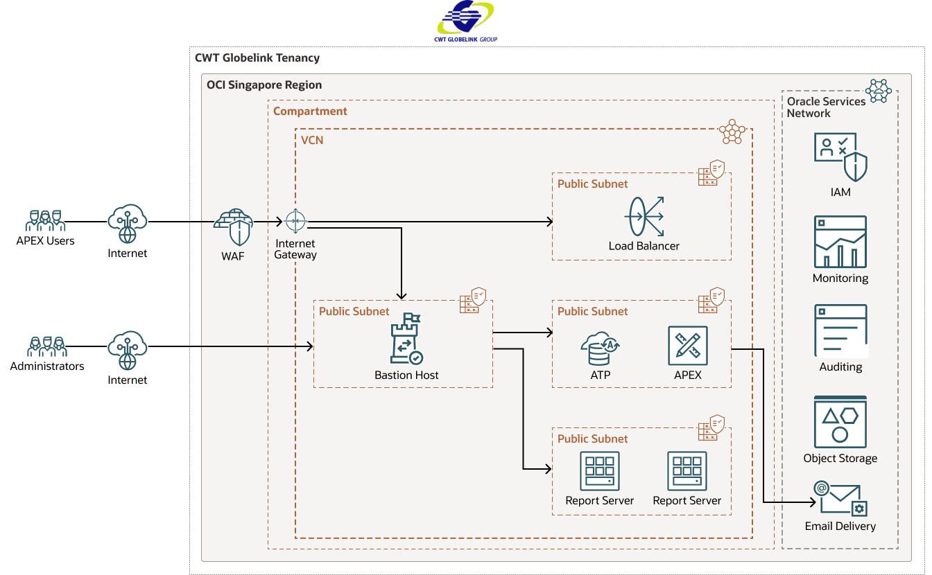 CWT Globelink-Diagramm