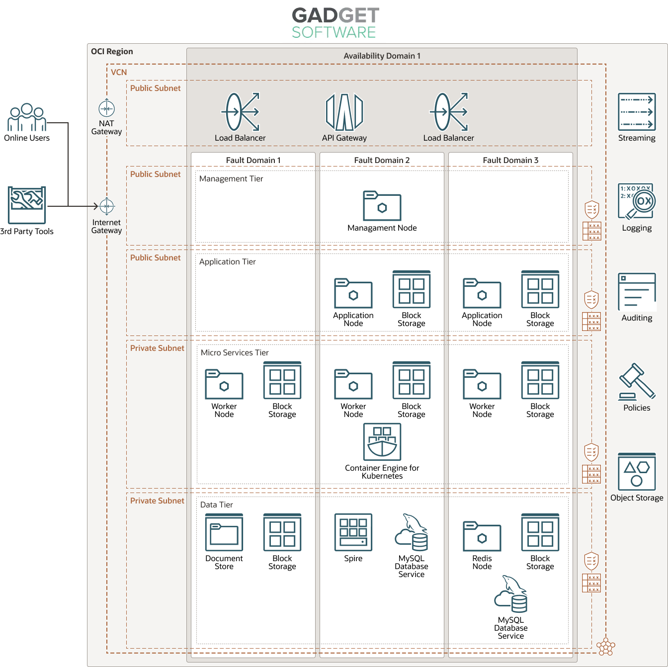 Diagramma di Gadget Software