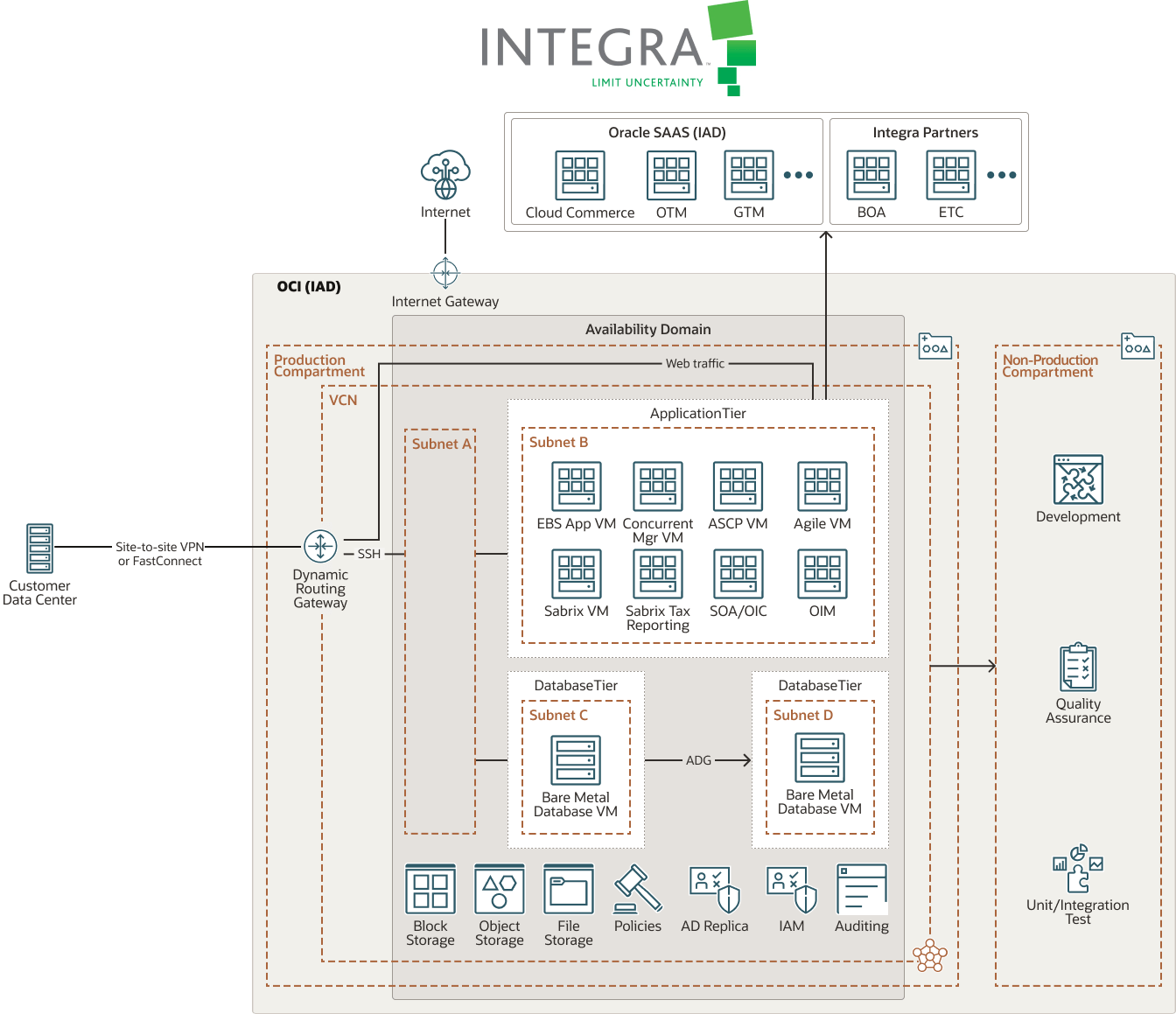 Diagramma di Integra LifeSciences