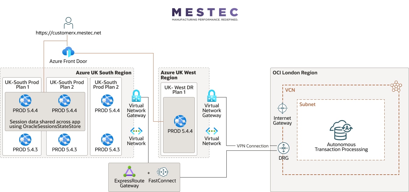 Diagramma di MESTEC