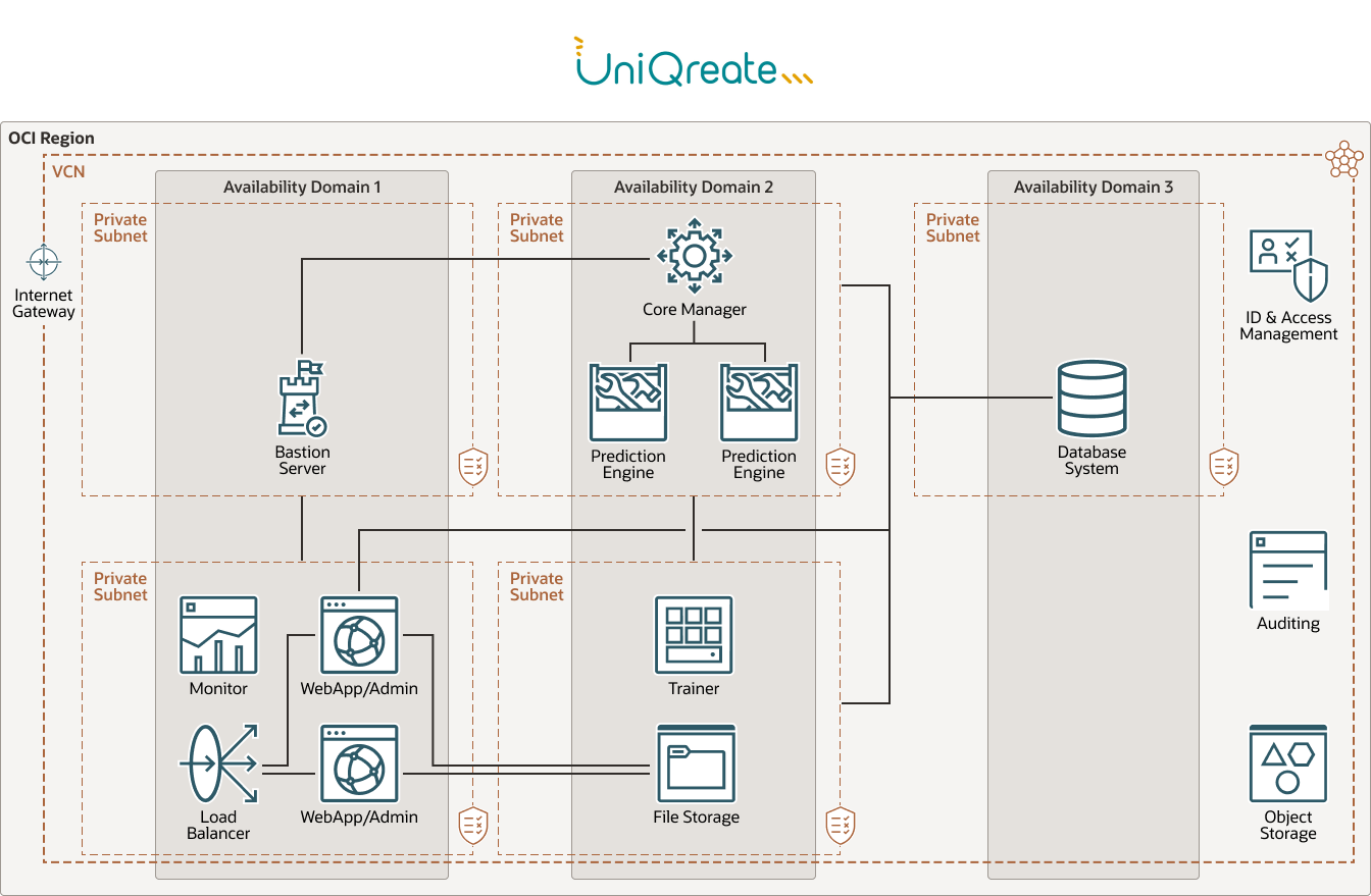 Diagramma di UniQreate