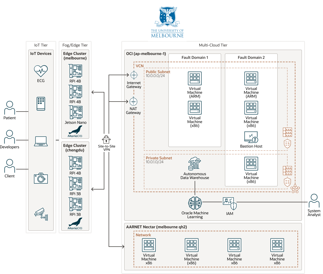 The Universität of Melbourne-Diagramm