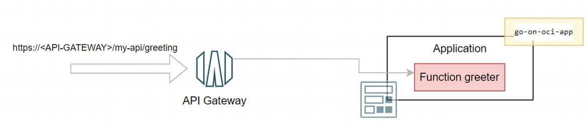 articolo-modalità-accesso-oci