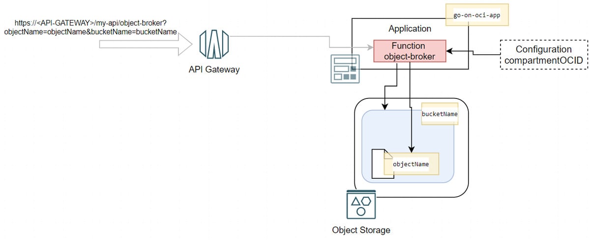 articolo-modalità-accesso-oci