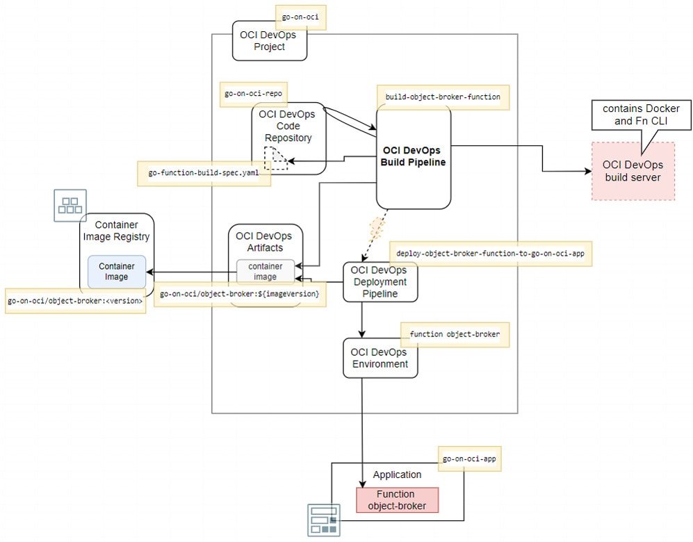 articolo-modalità-accesso-oci