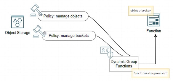 articolo-modalità-accesso-oci