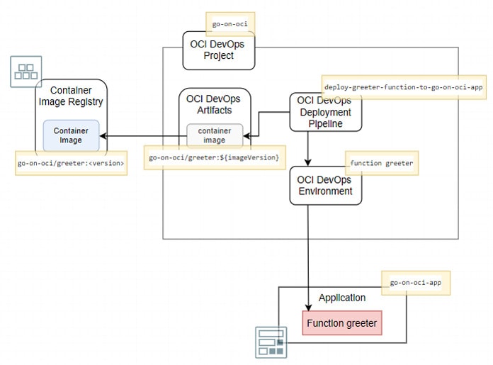 articolo-modalità-accesso-oci