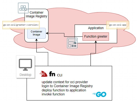 articolo-modalità-accesso-oci