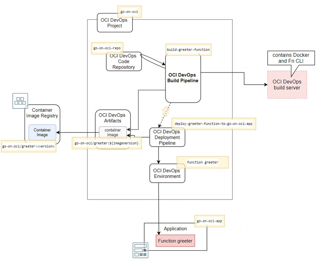 articolo-modalità-accesso-oci