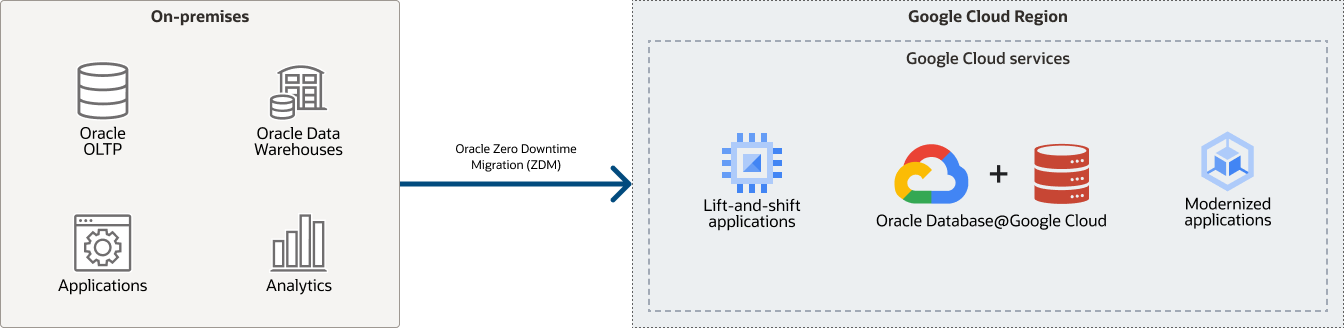 Diagram Migreer en moderniseer on-premises workloads naar Oracle Database@Google Cloud, omschrijving hieronder