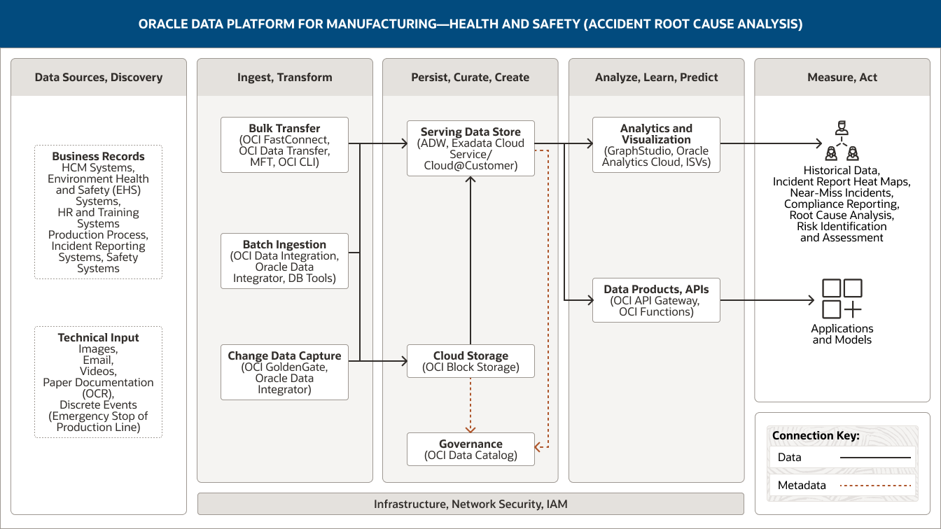 Oracle Data Platform for Manufacturing&mdash;Health and Safety (Accident Root Cause Analysis diagram, description below