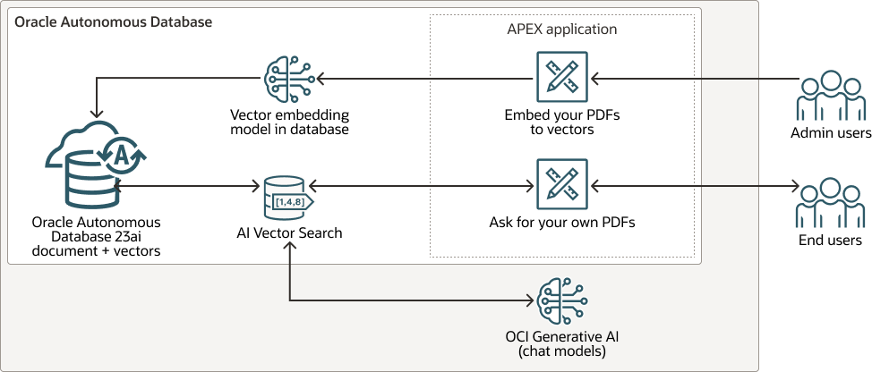 Blockdiagramm der Oracle Apex AI Vector Search