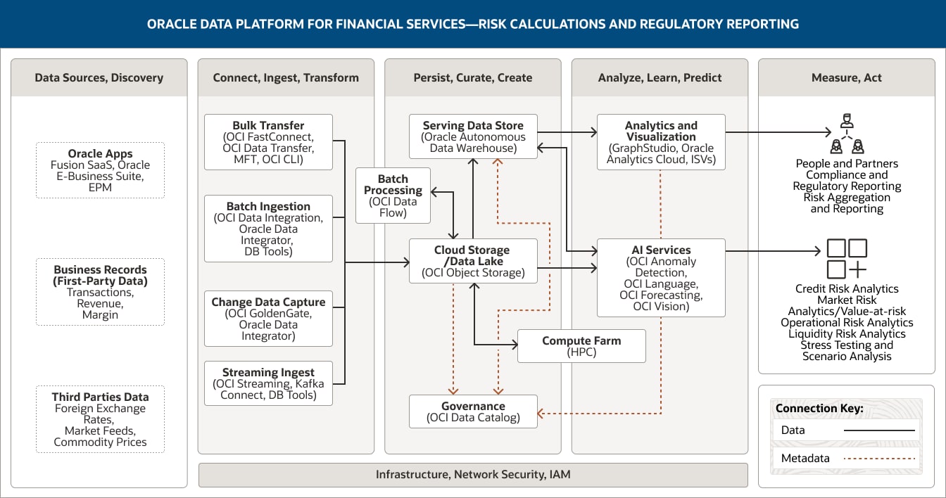 reduce risk and regulatory report diagram, description below