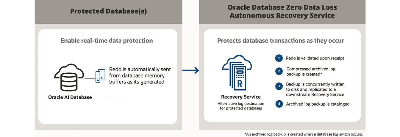 Real-time data protection diagram, description below: