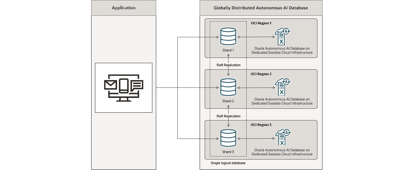 Autonomous AI Database deployment option diagram, description below