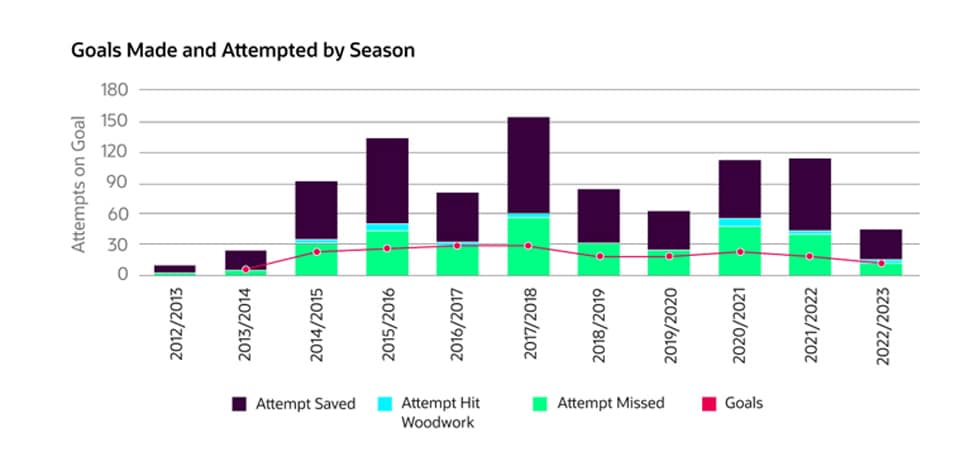 Chart showing Harry Kane’s attempts on goal from 2012-2023 seasons.