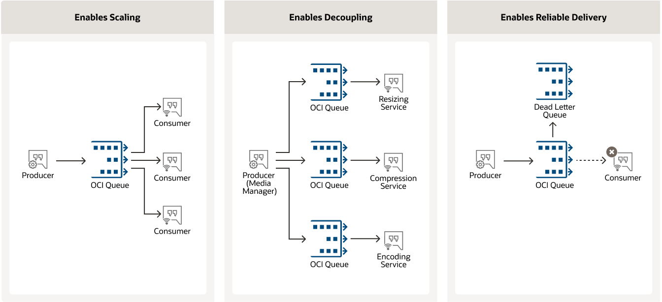 OCI Queue features diagram, description below