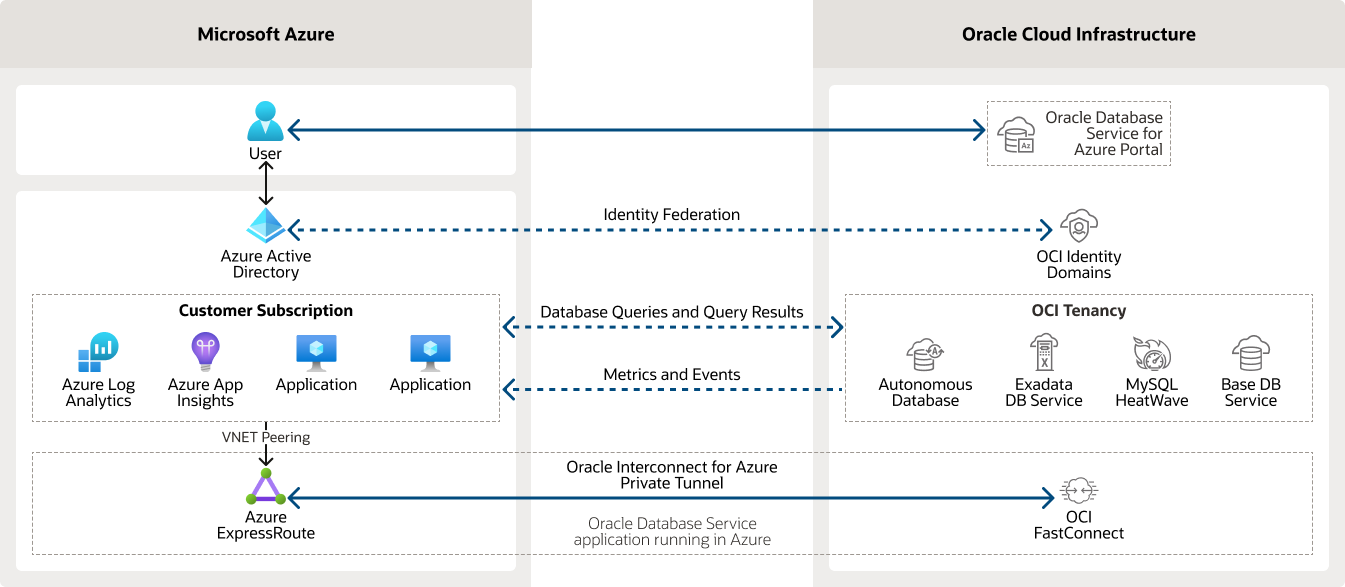 Cómo funciona Oracle Database Service for Azure