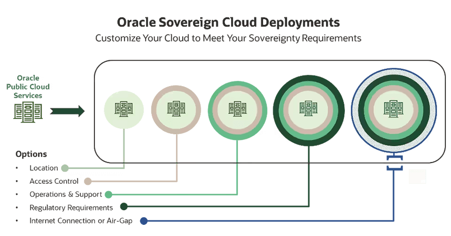 Diagrama de entrega de las regiones de Oracle Cloud
