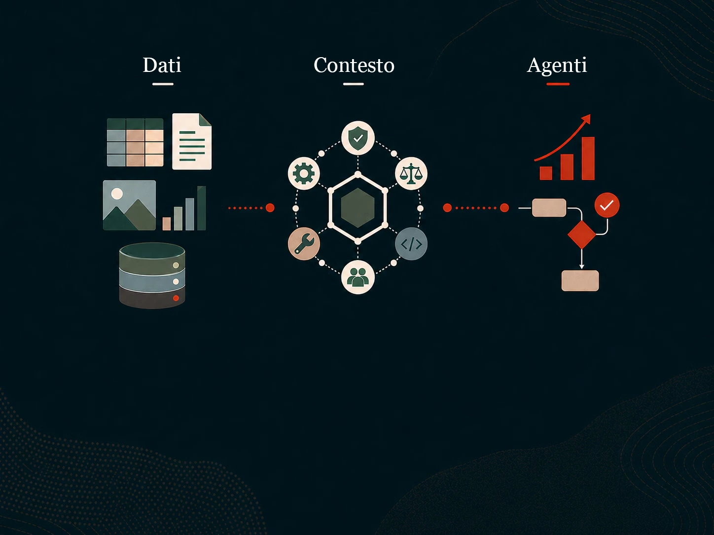 Diagramma del flusso di lavoro relativo a dati, contesto e agenti