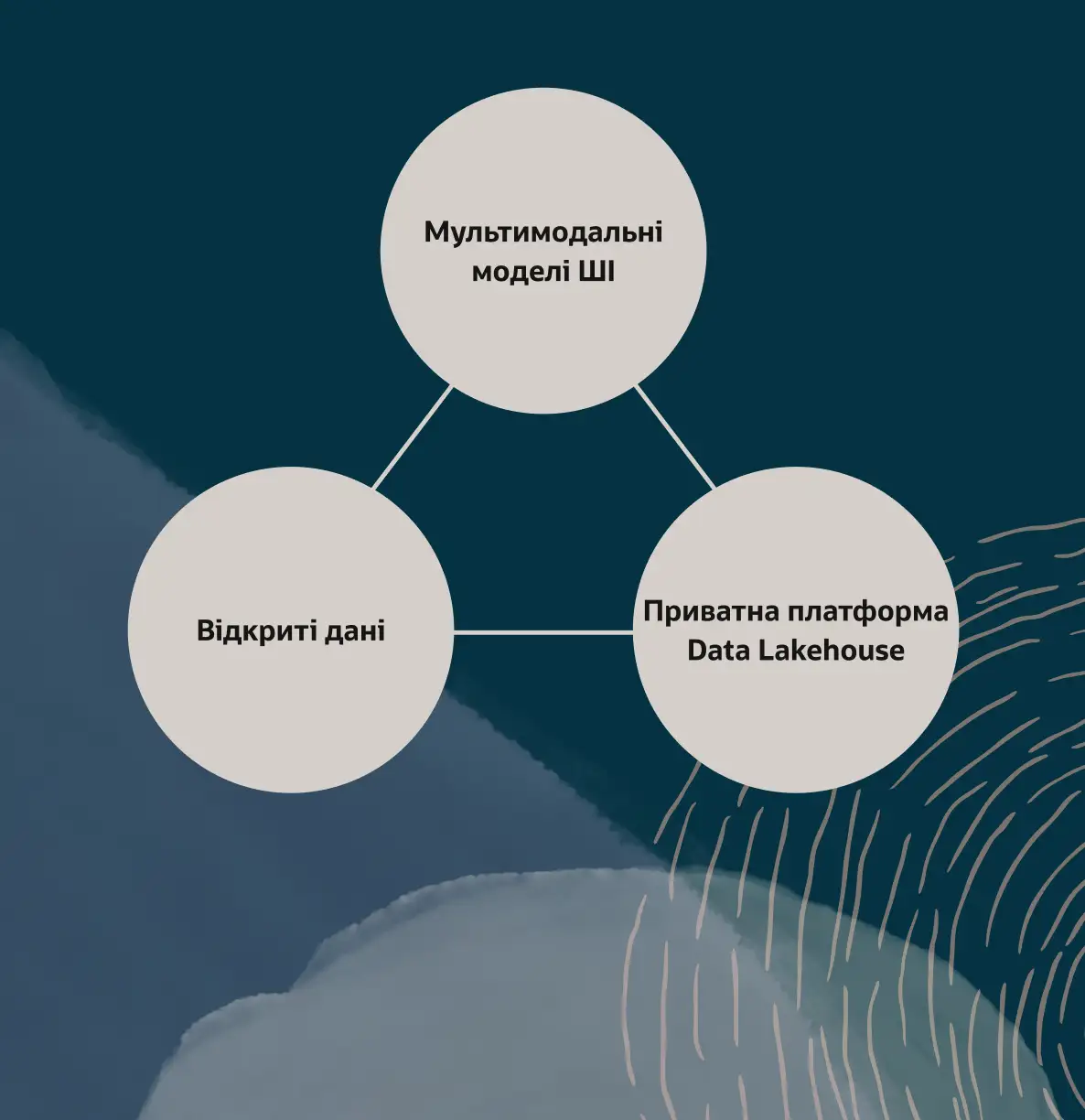 AI Data Platform із Multimodal AI Models, загальнодоступними даними й Private Data Lakehouse
