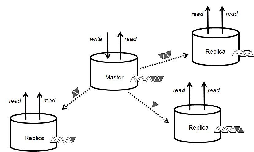 Berkeley DB provides replication for high availability