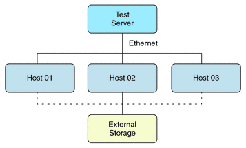 The image shows the set up of External Storage Certification, with one test server, 3 hosts and an external storage device. The steps for the test are described in the sections that follow.